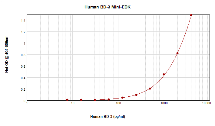 Human BD-3 Mini ABTS ELISA Kit graph